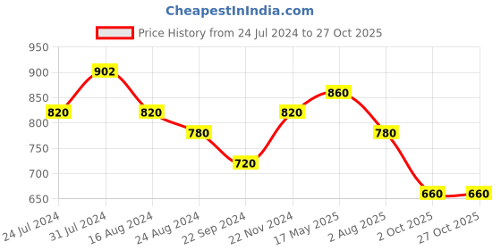 tatacliq.com W Off-White Printed Shirt w Price History Graph from 24 Jul 2024 to 26 Oct 2025