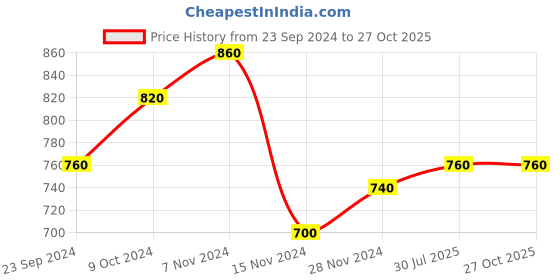 tatacliq.com W Off-White Printed Shirt Price History Graph from 23 Sep 2024 to 26 Oct 2025