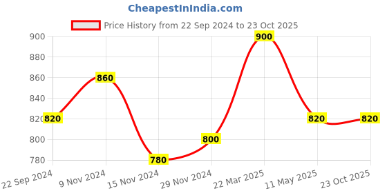 tatacliq.com W Off-White Printed Shirt Price History Graph from 22 Sep 2024 to 22 Oct 2025