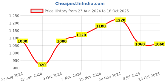 tatacliq.com W Off-White Printed Straight Kurta w Price History Graph from 23 Aug 2024 to 18 Oct 2025