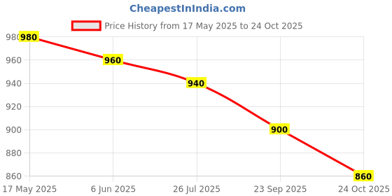 tatacliq.com W Off-White Printed Straight Kurta w Price History Graph from 17 May 2025 to 24 Oct 2025