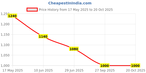 tatacliq.com W Off-White Printed Straight Kurta w Price History Graph from 17 May 2025 to 17 Oct 2025