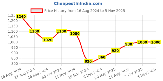tatacliq.com W Off-White Printed Straight Kurta Price History Graph from 16 Aug 2024 to 4 Nov 2025