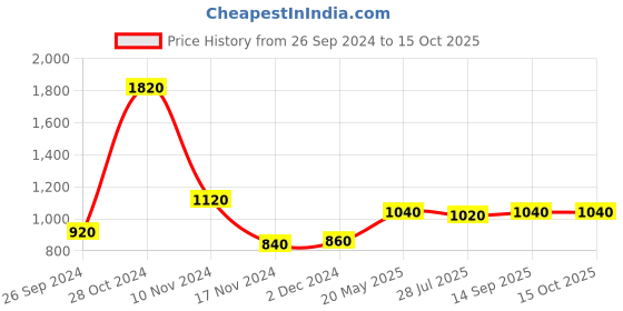 tatacliq.com W Off-White Printed Straight Kurta Price History Graph from 26 Sep 2024 to 14 Oct 2025
