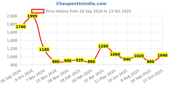 tatacliq.com W Off-White Printed Straight Kurta Price History Graph from 26 Sep 2024 to 23 Oct 2025