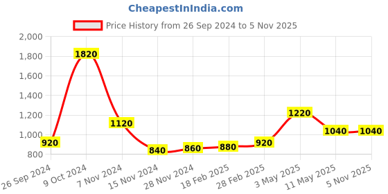 tatacliq.com W Off-White Printed Straight Kurta Price History Graph from 26 Sep 2024 to 5 Nov 2025