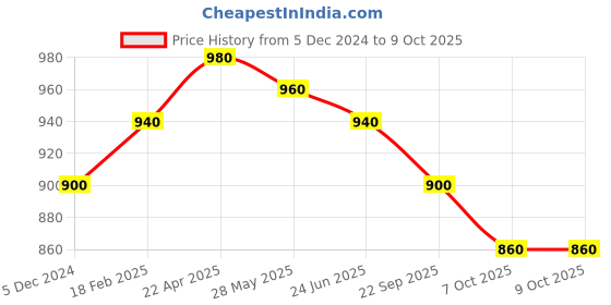 tatacliq.com W Off-White Printed Straight Kurta Price History Graph from 5 Dec 2024 to 8 Oct 2025