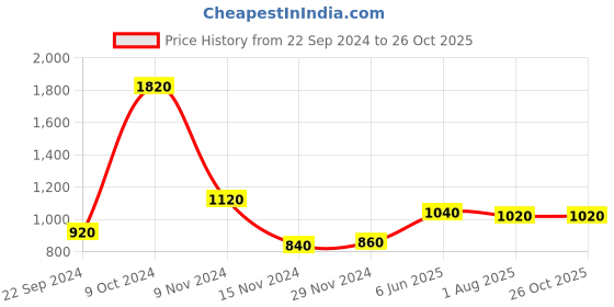 tatacliq.com W Off-White Printed Straight Kurta Price History Graph from 22 Sep 2024 to 26 Oct 2025
