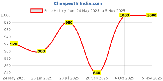tatacliq.com W Off-White Printed Straight Kurta Price History Graph from 24 May 2025 to 5 Nov 2025