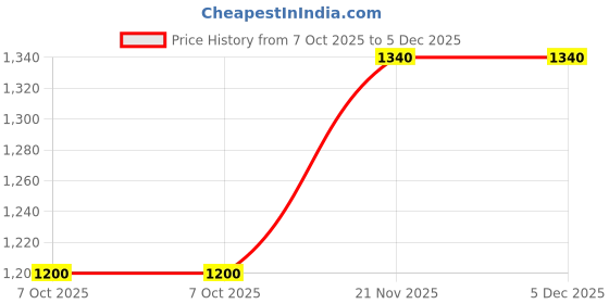 tatacliq.com W Off-White Printed Straight Kurta Price History Graph from 7 Oct 2025 to 5 Dec 2025