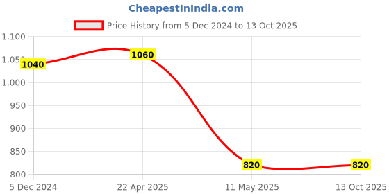 tatacliq.com W Off-White Printed Top Price History Graph from 5 Dec 2024 to 13 Oct 2025