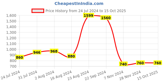 tatacliq.com W Off-White Regular Fit Leggings w Price History Graph from 24 Jul 2024 to 14 Oct 2025