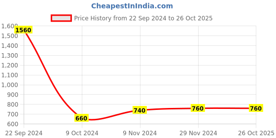 tatacliq.com W Off-White Regular Fit Leggings Price History Graph from 22 Sep 2024 to 25 Oct 2025