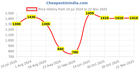 tatacliq.com W Off-White Regular Fit Shirt w Price History Graph from 24 Jul 2024 to 22 Nov 2025