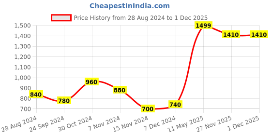 tatacliq.com W Off-White Regular Fit Shirt Price History Graph from 28 Aug 2024 to 27 Nov 2025