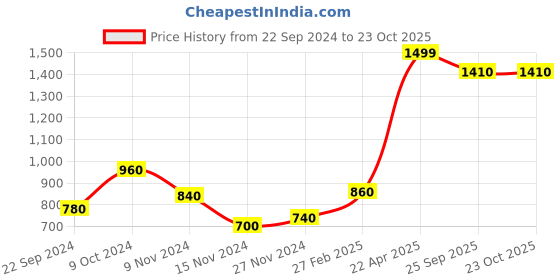tatacliq.com W Off-White Regular Fit Shirt Price History Graph from 22 Sep 2024 to 22 Oct 2025