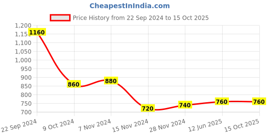 tatacliq.com W Off-White Regular Fit Top Price History Graph from 22 Sep 2024 to 14 Oct 2025