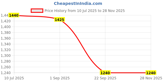 tatacliq.com W Off-White Regular Fit Top Price History Graph from 10 Jul 2025 to 25 Nov 2025