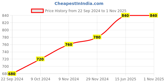 tatacliq.com W Off White Round Neck Printed Kurta Price History Graph from 22 Sep 2024 to 31 Oct 2025
