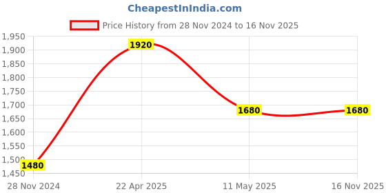tatacliq.com W Off-White Woven Pattern A Line Kurti Price History Graph from 28 Nov 2024 to 16 Nov 2025