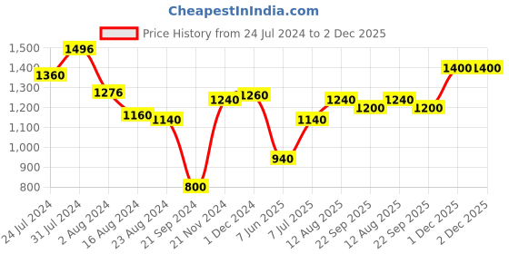 tatacliq.com W Off-White Woven Pattern Straight Kurta w Price History Graph from 24 Jul 2024 to 1 Dec 2025