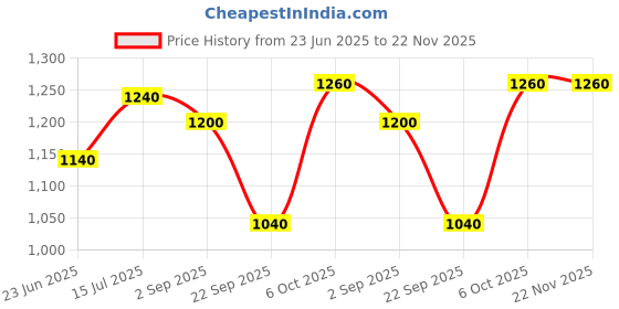 tatacliq.com W Off-White Woven Pattern Straight Kurta Price History Graph from 23 Jun 2025 to 22 Nov 2025