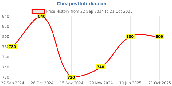 tatacliq.com W Olive Green Cotton Regular Fit Shirt Price History Graph from 22 Sep 2024 to 21 Oct 2025