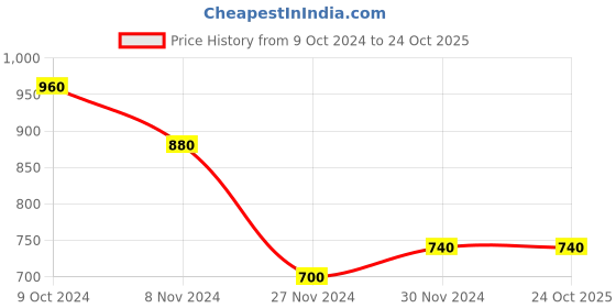 tatacliq.com W Olive Green Cotton Regular Fit Tunic Price History Graph from 9 Oct 2024 to 24 Oct 2025