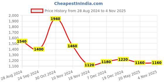 tatacliq.com W Olive Green Embroidered A Line Kurta Price History Graph from 28 Aug 2024 to 3 Nov 2025