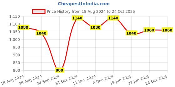 tatacliq.com W Olive Green Embroidered Straight Kurta Price History Graph from 18 Aug 2024 to 24 Oct 2025