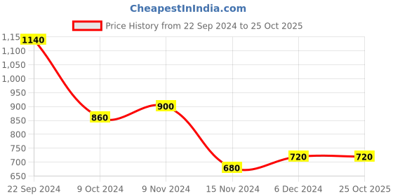 tatacliq.com W Olive Green Geometric Print Straight Kurta Price History Graph from 22 Sep 2024 to 24 Oct 2025