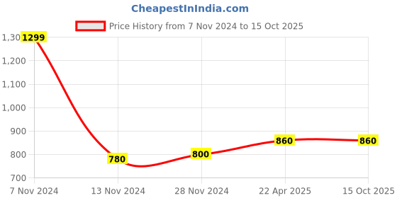 tatacliq.com W Olive Green Printed Dupatta Price History Graph from 7 Nov 2024 to 15 Oct 2025