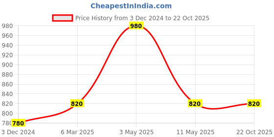 tatacliq.com W Olive Green Straight Kurta Price History Graph from 3 Dec 2024 to 22 Oct 2025