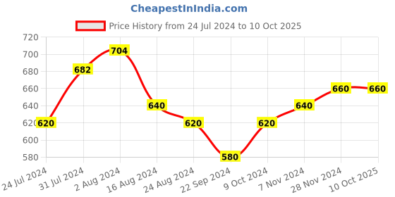 tatacliq.com W Olive Regular Fit Straight Pants w Price History Graph from 24 Jul 2024 to 9 Oct 2025