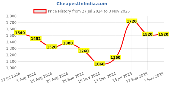 tatacliq.com W Orange Cotton Embroidered A-Line Dress w Price History Graph from 27 Jul 2024 to 2 Nov 2025