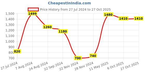 tatacliq.com W Orange Cotton Shirt w Price History Graph from 27 Jul 2024 to 26 Oct 2025