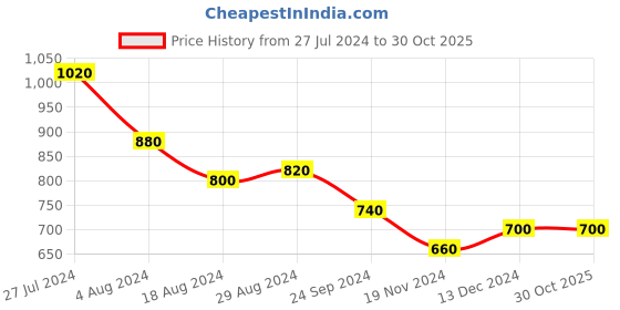 tatacliq.com W Orange Embroidered Straight Kurta w Price History Graph from 27 Jul 2024 to 29 Oct 2025