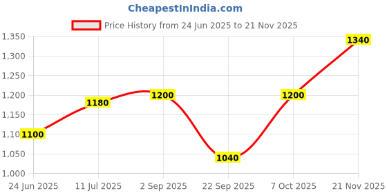 tatacliq.com W Orange Embroidered Top Price History Graph from 24 Jun 2025 to 21 Nov 2025
