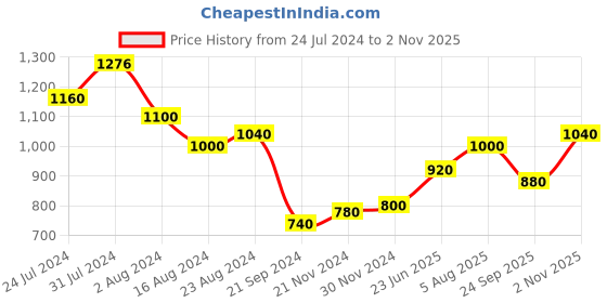 tatacliq.com W Orange Floral Print A Line Kurta w Price History Graph from 24 Jul 2024 to 2 Nov 2025