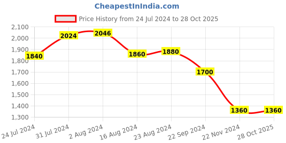 tatacliq.com W Orange Floral Print Jumpsuit w Price History Graph from 24 Jul 2024 to 28 Oct 2025