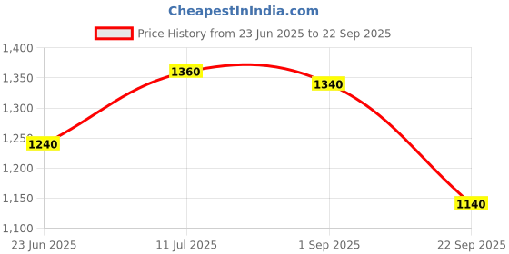 tatacliq.com W Orange Geometric Print Fit & Flare Kurta Price History Graph from 23 Jun 2025 to 22 Sep 2025