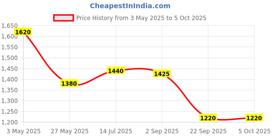 tatacliq.com W Orange Printed A-Line Dress Price History Graph from 3 May 2025 to 4 Oct 2025