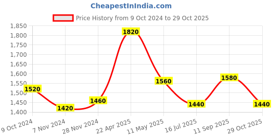 tatacliq.com W Orange Printed A Line Kurta Price History Graph from 9 Oct 2024 to 29 Oct 2025