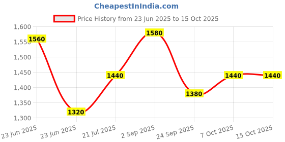 tatacliq.com W Orange Printed A Line Kurta Price History Graph from 23 Jun 2025 to 15 Oct 2025