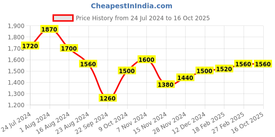 tatacliq.com W Orange Printed Jumpsuit w Price History Graph from 24 Jul 2024 to 15 Oct 2025
