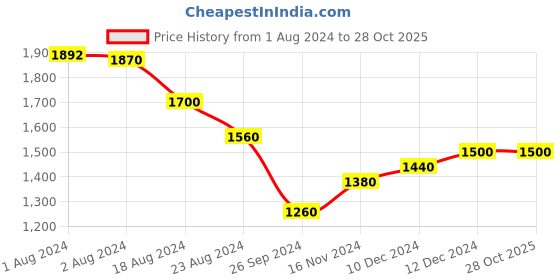 tatacliq.com W Orange Printed Jumpsuit Price History Graph from 1 Aug 2024 to 28 Oct 2025
