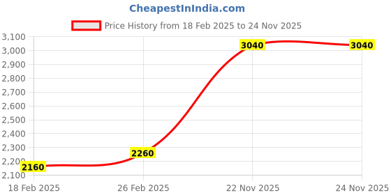 tatacliq.com W Orange Printed Reversible Cardigan Price History Graph from 18 Feb 2025 to 23 Nov 2025