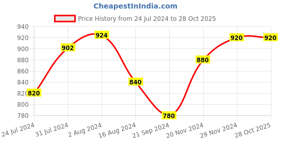 tatacliq.com W Orange Regular Fit Straight Pants w Price History Graph from 24 Jul 2024 to 28 Oct 2025