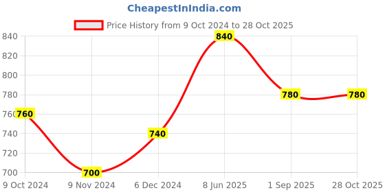 tatacliq.com W Orange V Neck Printed Kurta Price History Graph from 9 Oct 2024 to 28 Oct 2025