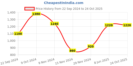 tatacliq.com W Peach Cotton Embroidered Straight Kurta Price History Graph from 22 Sep 2024 to 22 Oct 2025
